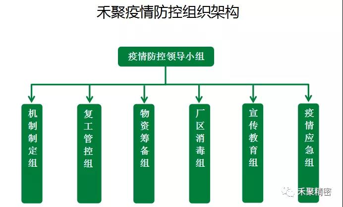 禾聚疫情防控組織架構(gòu)